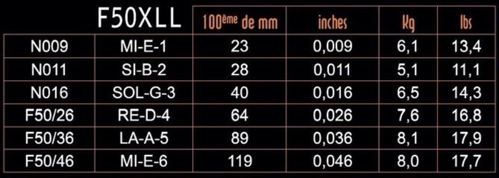 Corde per chitarra elettrica Savarez F50XLL Focus, mixed .009–.046