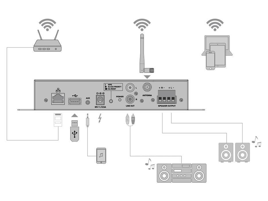 OMNITRONIC CIA-40WIFI sistema di streaming multi-room con amplificatore WLAN