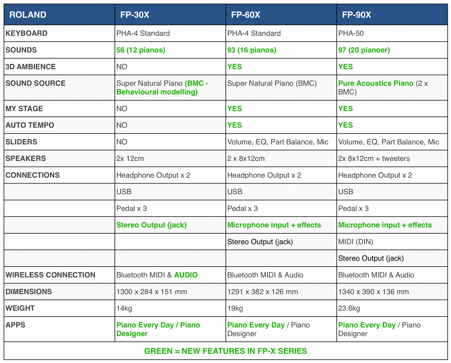 Roland FP-90X Digital Piano (White)