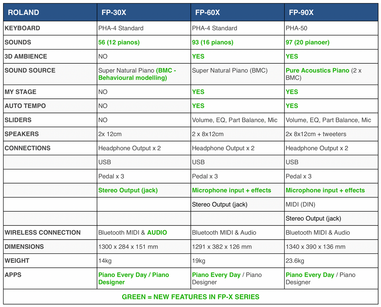 Roland FP-60X Digital Piano (White)