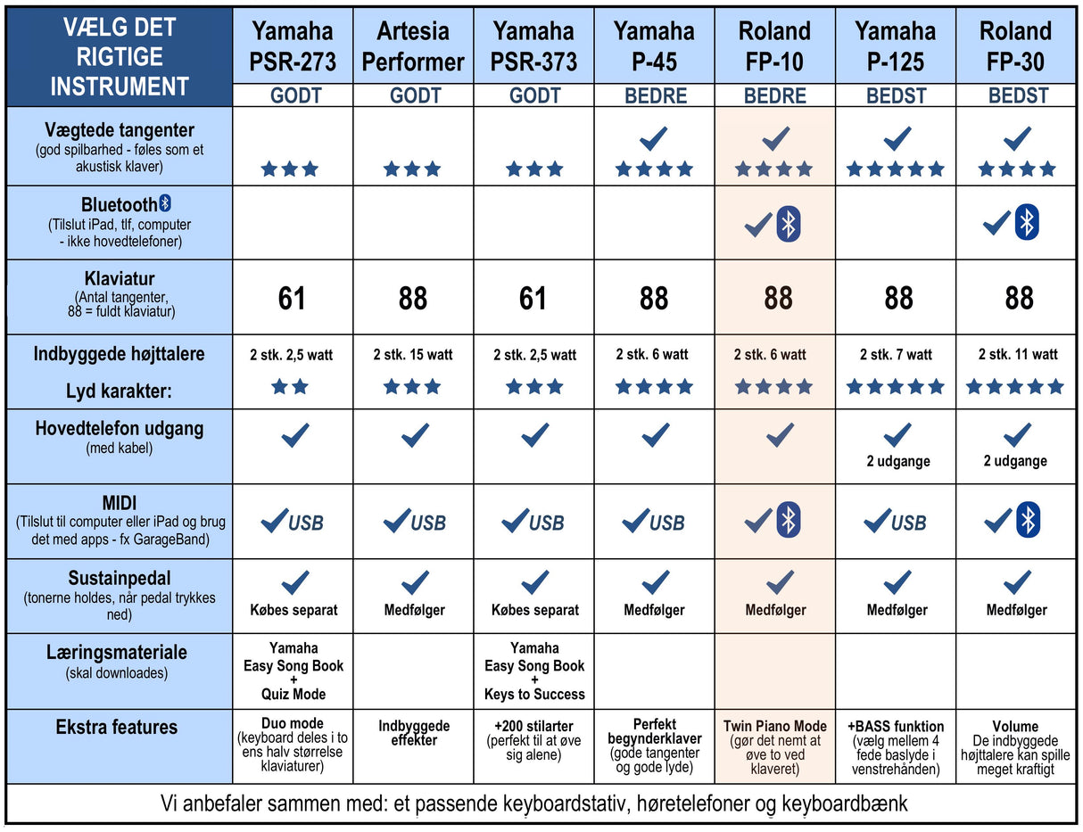 Roland FP-10 Pianoforte Elettrico