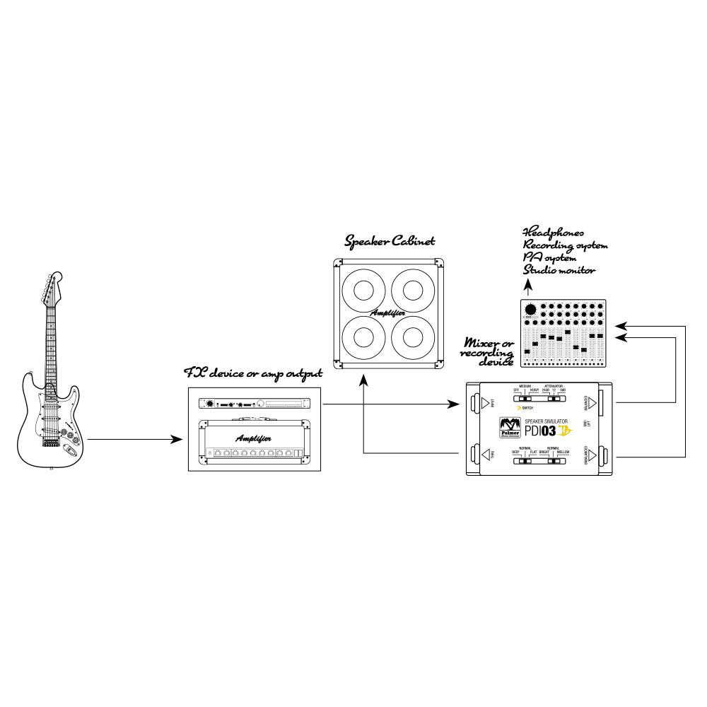 Palmer PDI 03 JB - Joe Bonamassa signaturmodel guitarhøjttalersimulator-DI