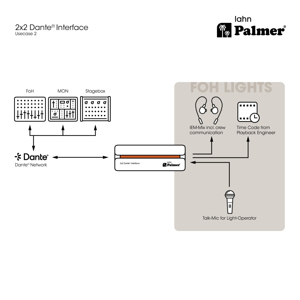 Palmer RIVER lahn - interfaccia Dante® 2x2