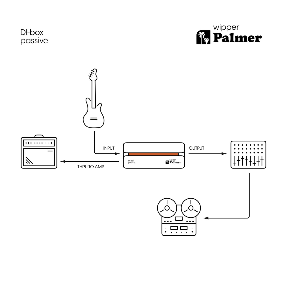 Palmer RIVER Wipper – passiv DI-boks