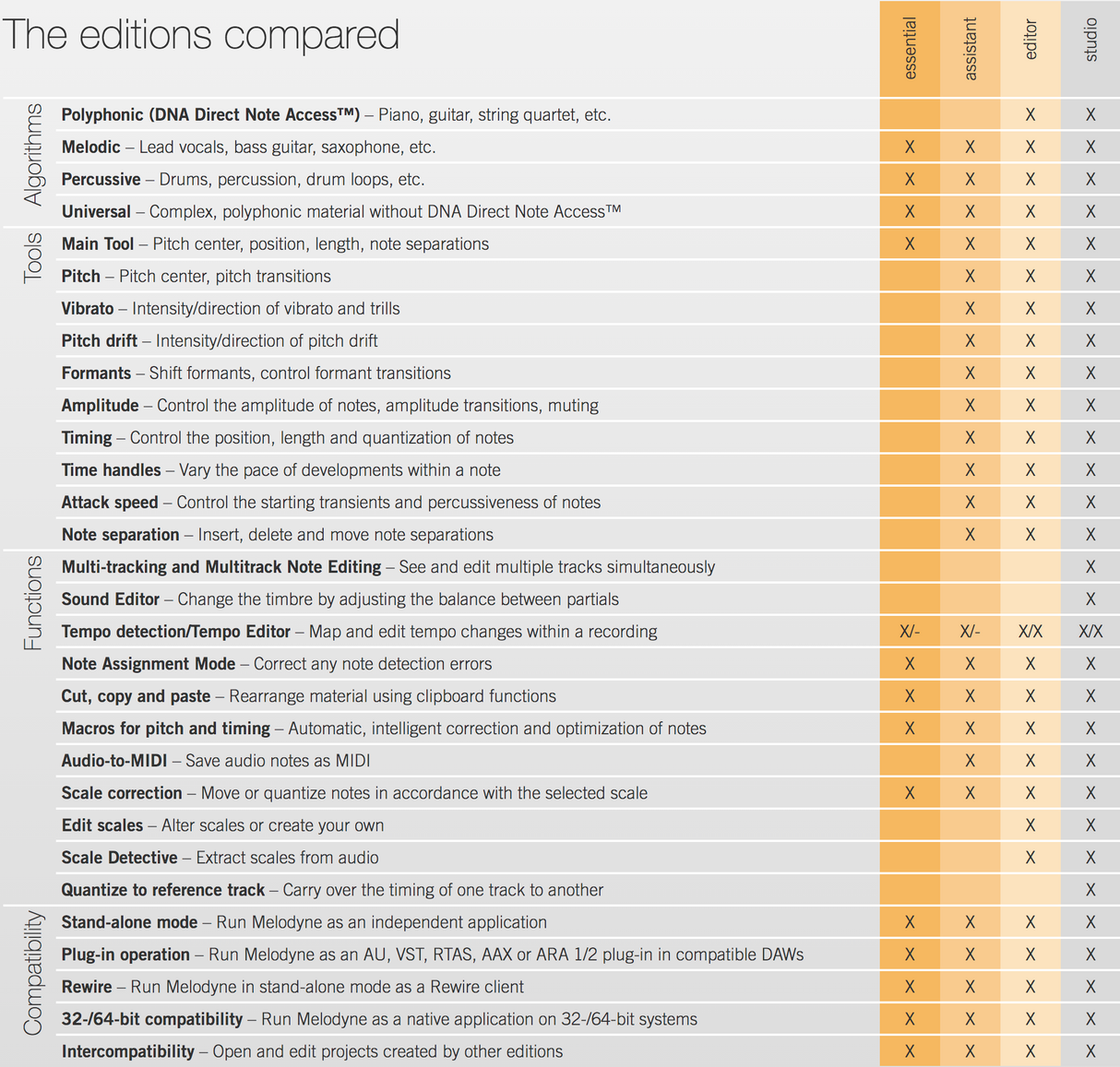 Celemony Melodyne 5 Upgrade - Editor for Studio 5 (Download)