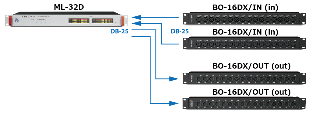 Tascam Breakout box til 16 balancerede audio inputs