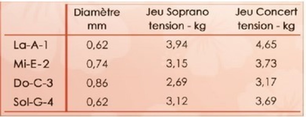 Set di corde Savarez 140R Alliance per ukulele soprano e da concerto