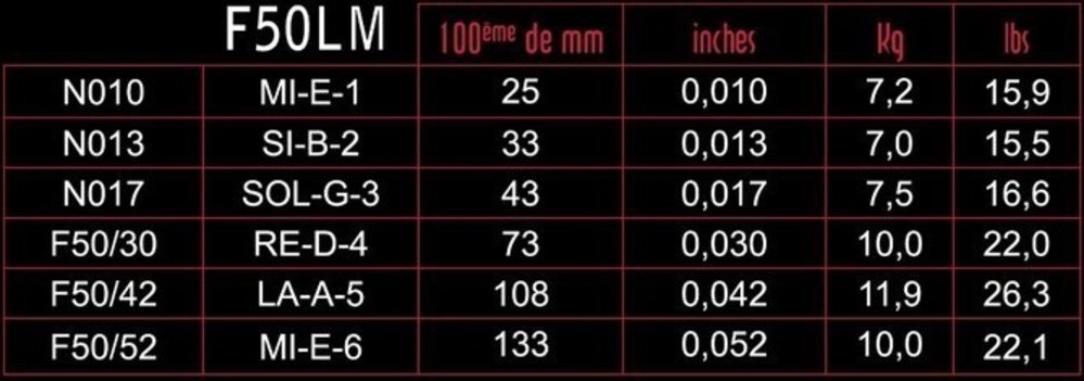Corde per chitarre elettriche Savarez F50LM Focus, medium light .010 a .052