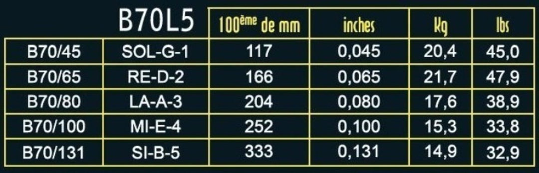 Savarez Corde per basso elettrico Hexagonal Explosion - 5 corde. Light (B70L5)