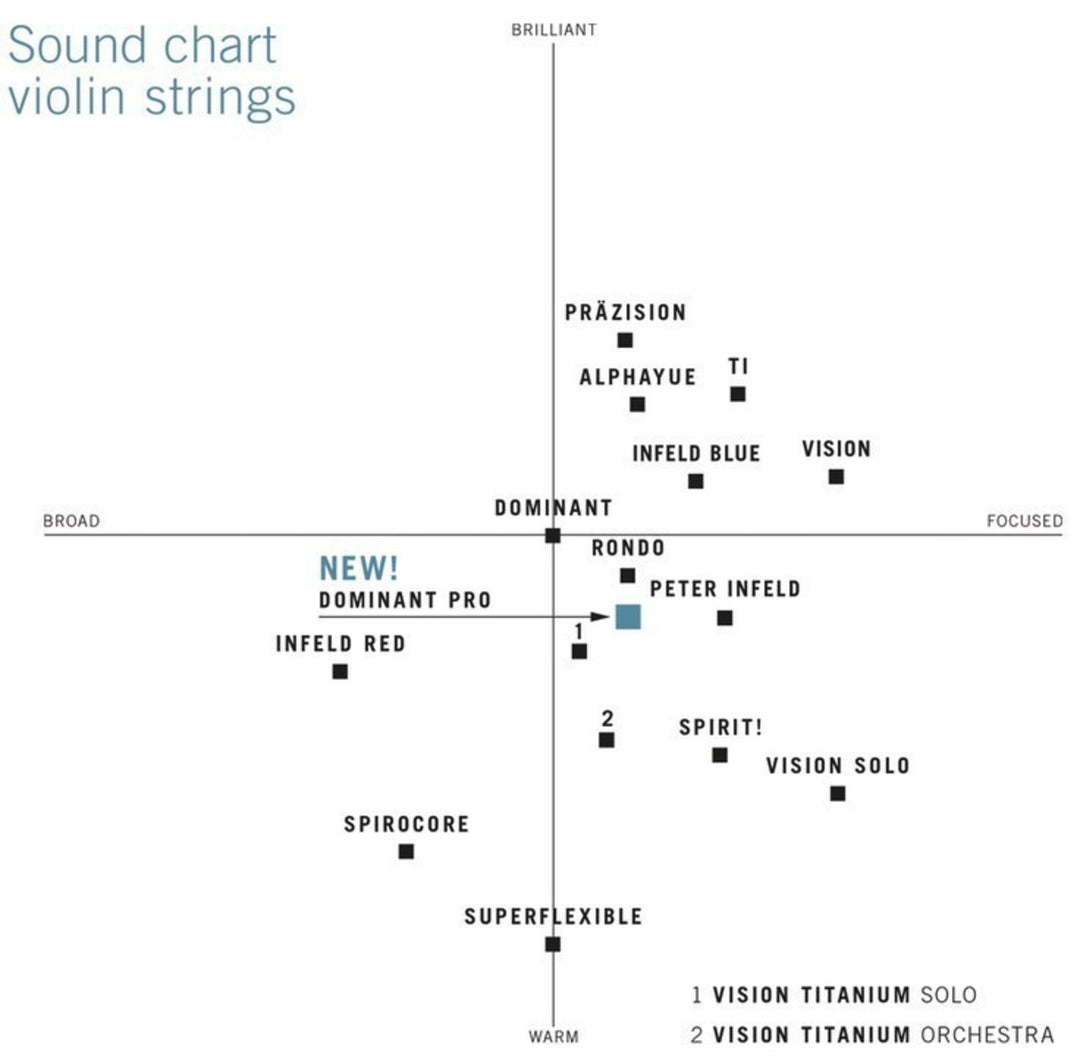 Corde per Violini Thomastik-Infeld con anima in nylon Dominant - set in acciaio Soft 4/4 (135Bw)
