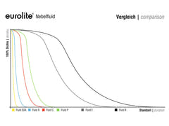 EUROLITE SMOKE FLUID -DSA- Effect, liquido per fumo da 25l
