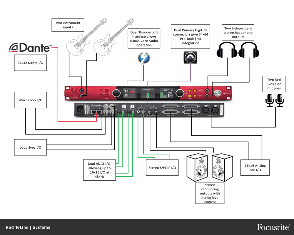 Focusrite Red 16 Line