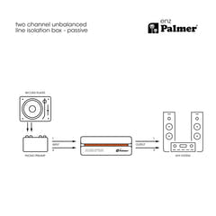 Palmer RIVER enz - scatola di isolamento a due canali per linea non bilanciata