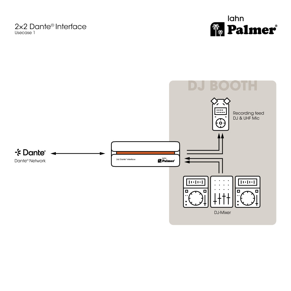 Palmer RIVER lahn - interfaccia Dante® 2x2