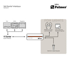 Palmer RIVER lahn - interfaccia Dante® 2x2