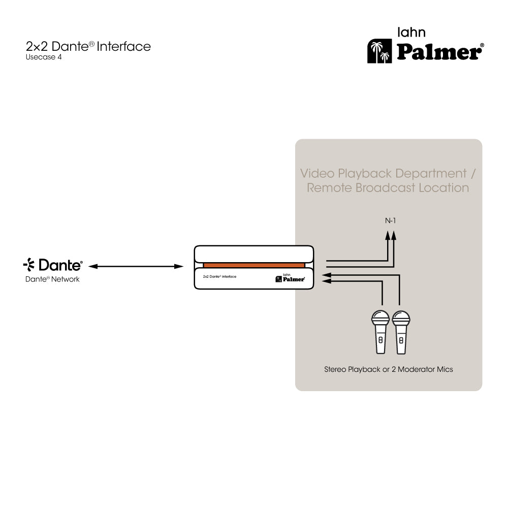 Palmer RIVER lahn - interfaccia Dante® 2x2