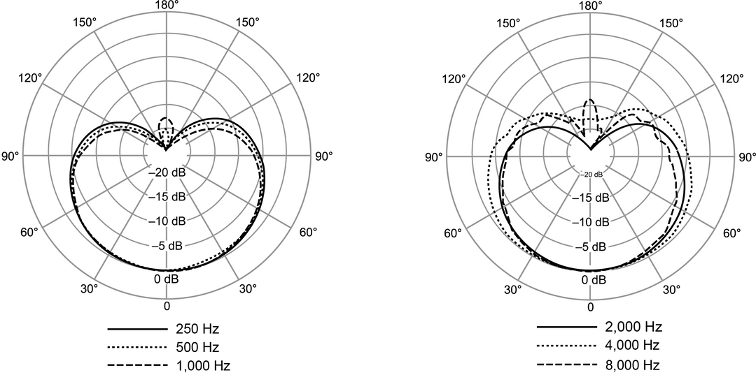 Shure NXN8/C Nexadyne Mikrofono Dinamico (Cardioide, Nero)