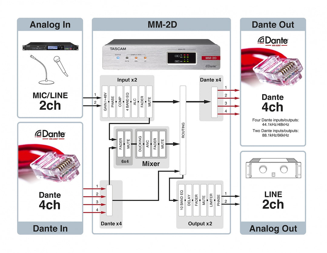 Tascam MM-2D convertitore Analogico Dante 2in / 2 out, XLR
