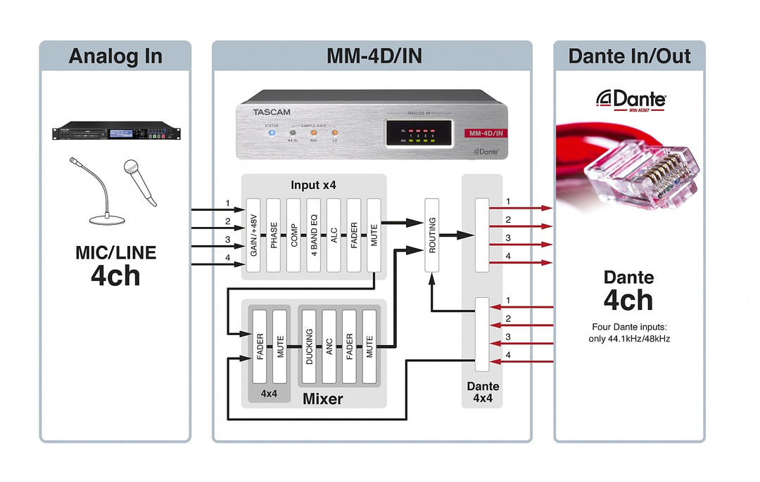 Tascam MM-4D IN Convertitore Analog Dante 4 canali, XLR